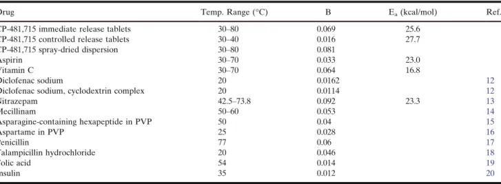 Table I. Humidity Sensitivity for a Number of Drugs in Solid Dosage Forms Using Eq. 5