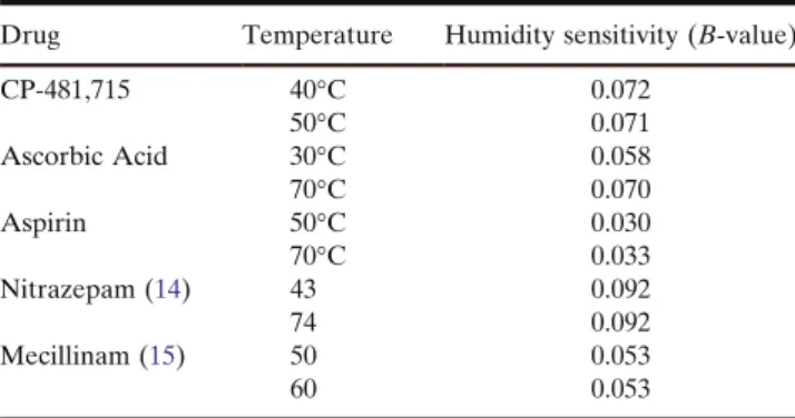 Table II. Independence of Relative Humidity and Temperature for the Stability of Drugs in Tablets