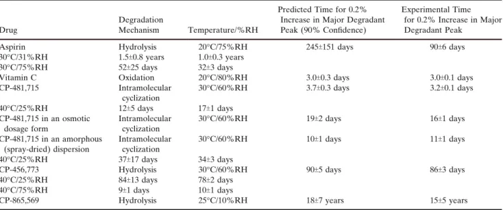 Table IV. Extrapolated Shelf-Life Estimates Based on Monte-Carlo Statistical Analysis Using Humidity Corrected Arrhenius Equation for Drugs Formulated in Tablets