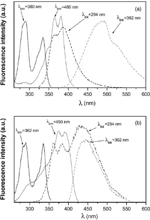 Fig. 2. (a) Excitation and emission (dashed lines) spectra at 25 ◦ C, for an aqueous dilute solution of an approximately equimolecular MA + MN  mix-ture monitored at the wavelengths of emission and excitation showed