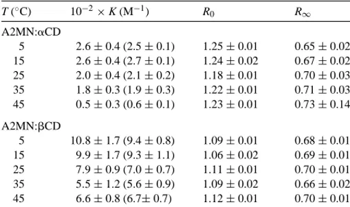 Fig. 6. Linear plots [CD]/(R 0 − R) −1 vs. [CD] for A2MN complexed with ␣CD (top) and ␤CD (bottom) at three temperatures, 5 ◦ C ( ), 15 ◦ C ( 
)