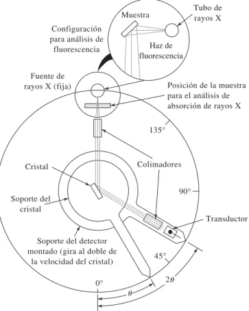 FIGURA 12.9 Detector y monocromador de rayos X. Observe que el ángulo del detector respecto al  haz (2u) duplica el de la cara del cristal
