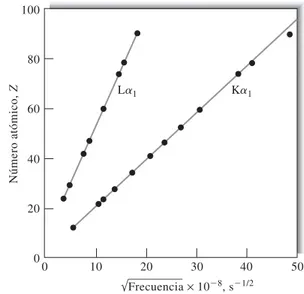 FIGURA 12.3 Relación entre frecuencia de emisión de rayos X y el número atómico de las líneas Ka 1 y La 1 .