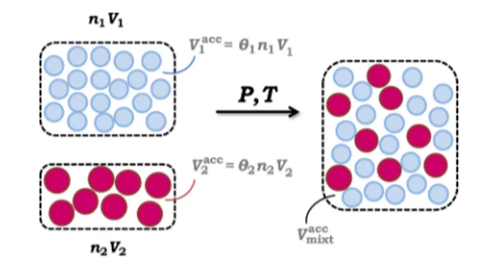 Figure 3. Connection between the increase in available space and the