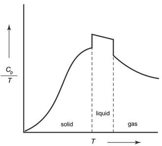 Figure 3. The C p /T vs T from 0 K for a substance. The area under