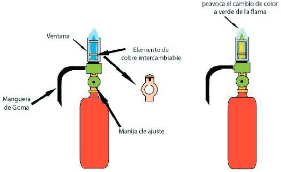 Ilustración 22. Detector de fugas de flama con gas propano. 