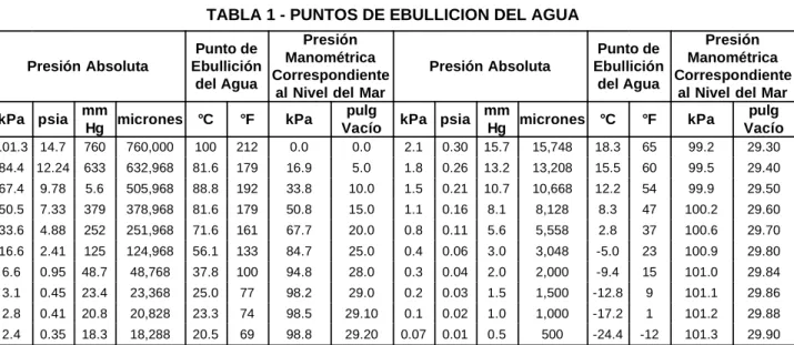 TABLA 1 - PUNTOS DE EBULLICION DEL AGUA