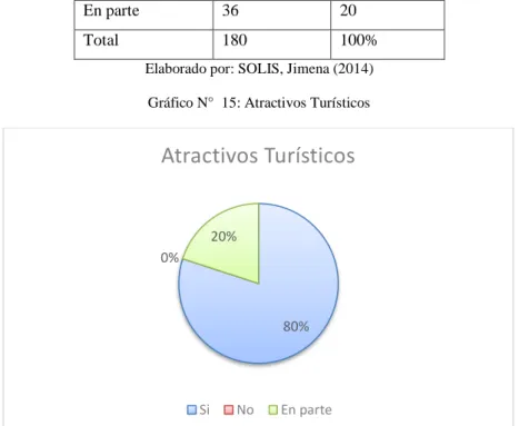 Tabla 15: Atractivos Turísticos 