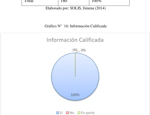 Gráfico N°  16: Información Calificada  