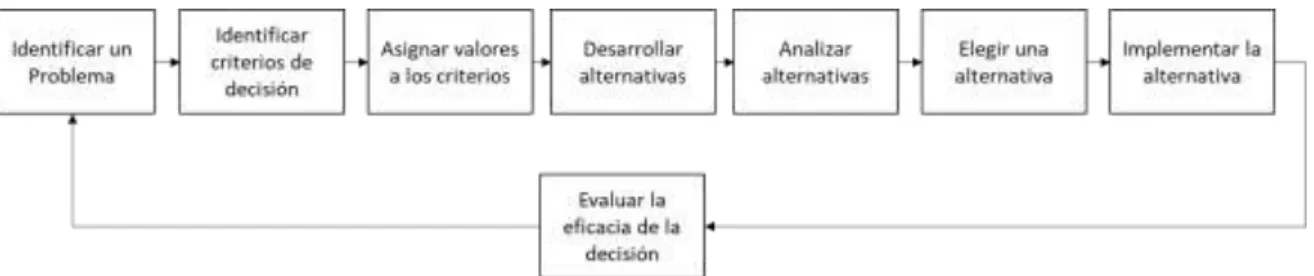 Ilustración 2:  Proceso para la toma de Decisiones 