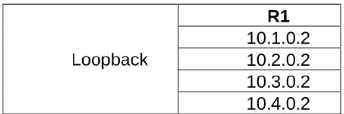 Tabla 3. Direccionamiento R1 