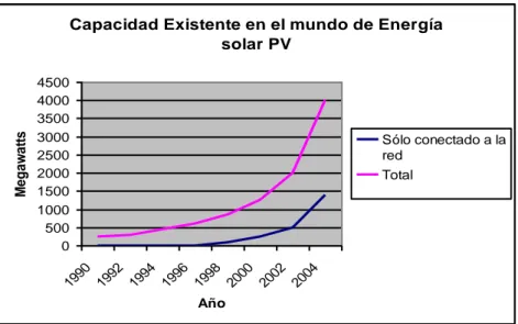 Figura 3.  Capacidad Existente en el Mundo de Energia Solar PV  Fuente:  The  Worldwatch  Institute,  Eric  Martinot,  Renewables  2005  Global  Status Report, p-10