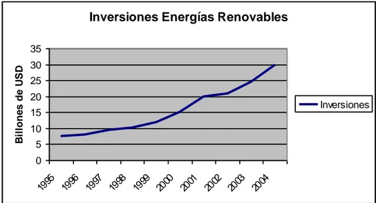 Figura 7.  Inversiones en Energias Renovables 