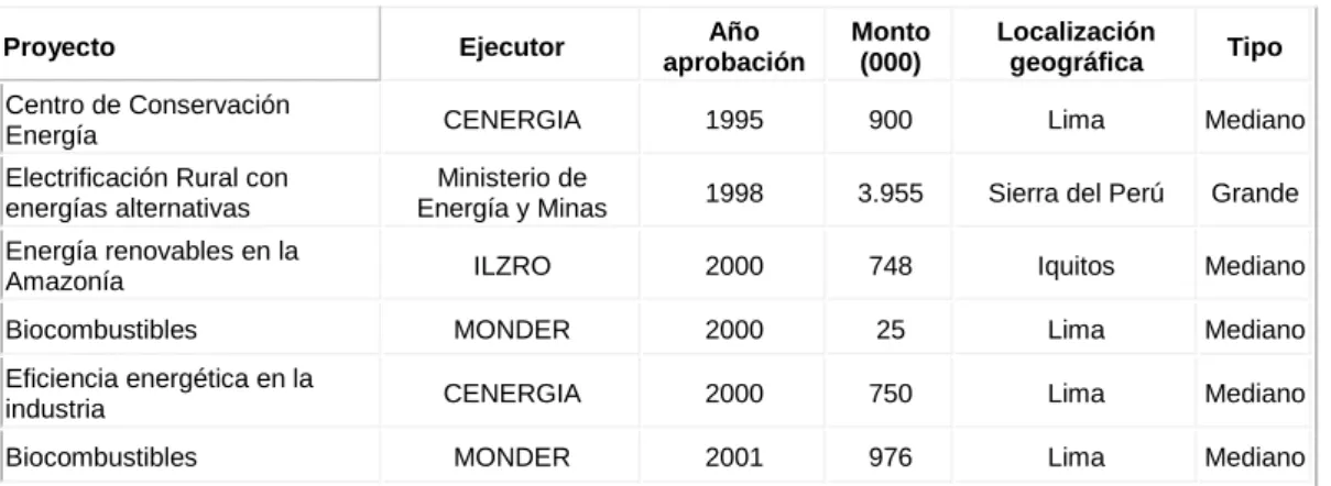 Tabla 3. Cartera Perú  Proyectos Aprobados 