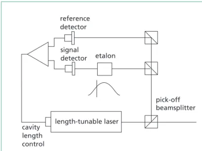 Figure 36.11 Laser frequency stabilization scheme