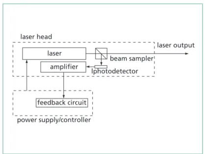 Figure 36.14 Automatic power control schematic