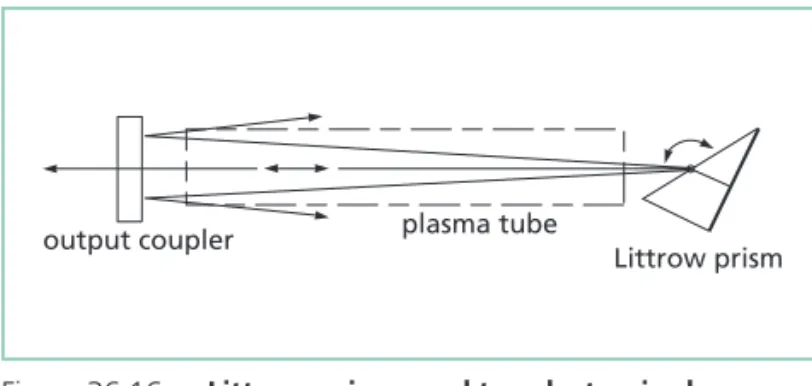Figure 36.16 Littrow prism used to select a single wave- wave-length