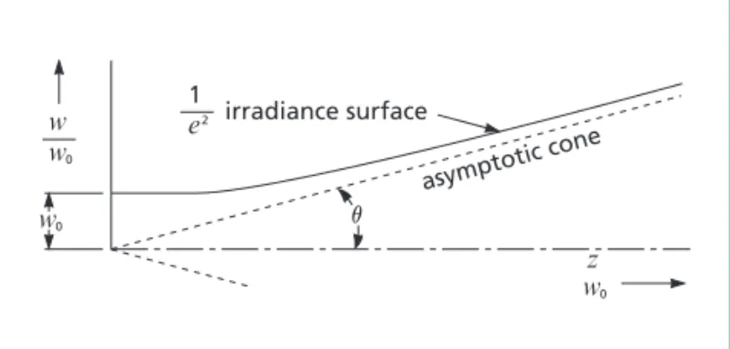 Figure 36.6 Growth in beam diameter as a function of distance from the beam waist