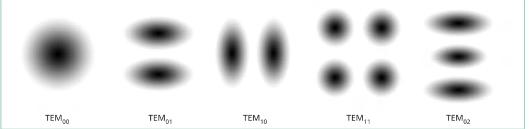 Figure 36.10 Low-order axisymmetric resonator modes