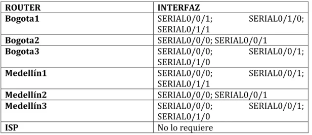 Tabla 1 Deshabilitar la propagación del protocolo RIP 