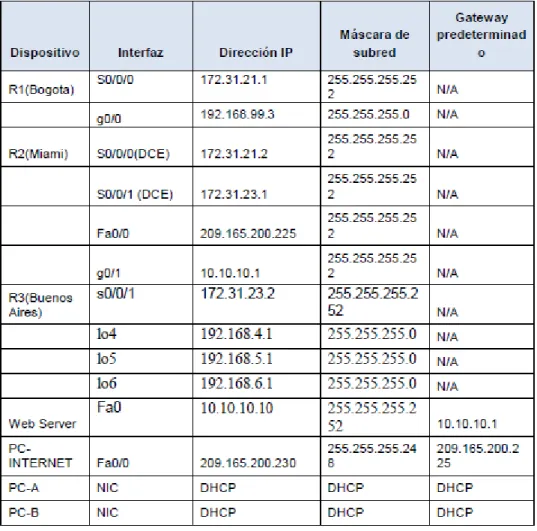 Tabla 2 Tabla de Enrutamiento