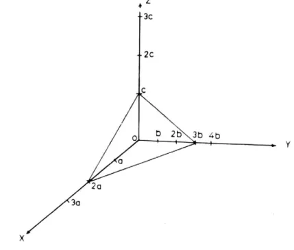 Fig. 36 Intersección de un plano con los ejes  de coordenadas. 
