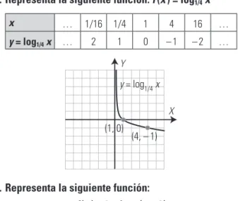 Tabla de valores x … 1/16 1/4 1 4 16 … y = log 4 x … –   2 –   1 0 1 2 … Y Xy = log4 x(4, 1) (1, 0)