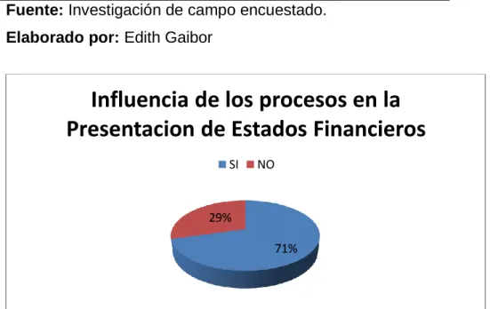 Tabla 11. Influencia de los procesos en la Presentación de Estados  Financieros 