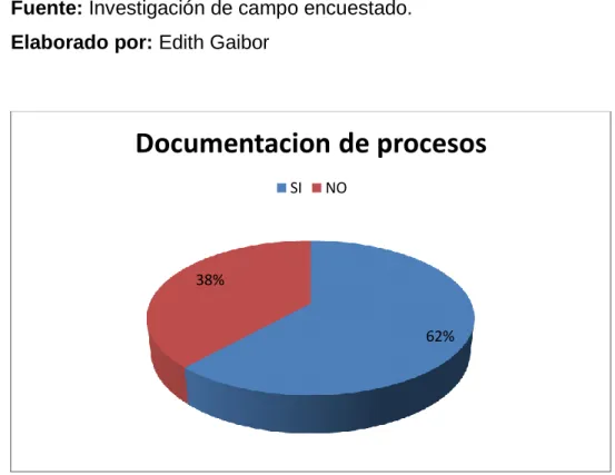 Tabla 7. Documentación de procesos  ÍTEMS 