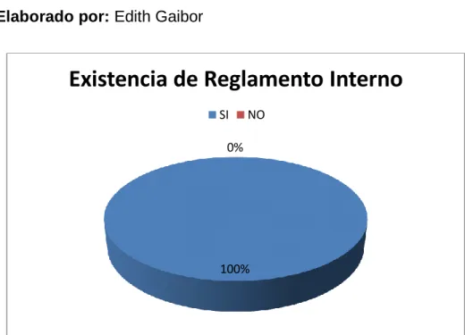 Tabla 9. Existencia de Reglamento Interno  ÍTEMS 