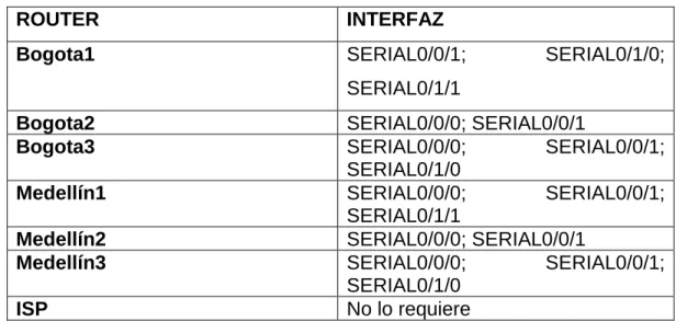 Tabla N°.  2 Interfaces de los Routers