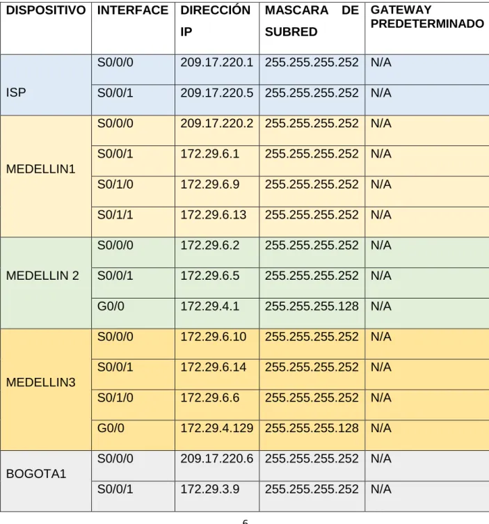 TABLA DE DIRECCIONAMIENTO IP 