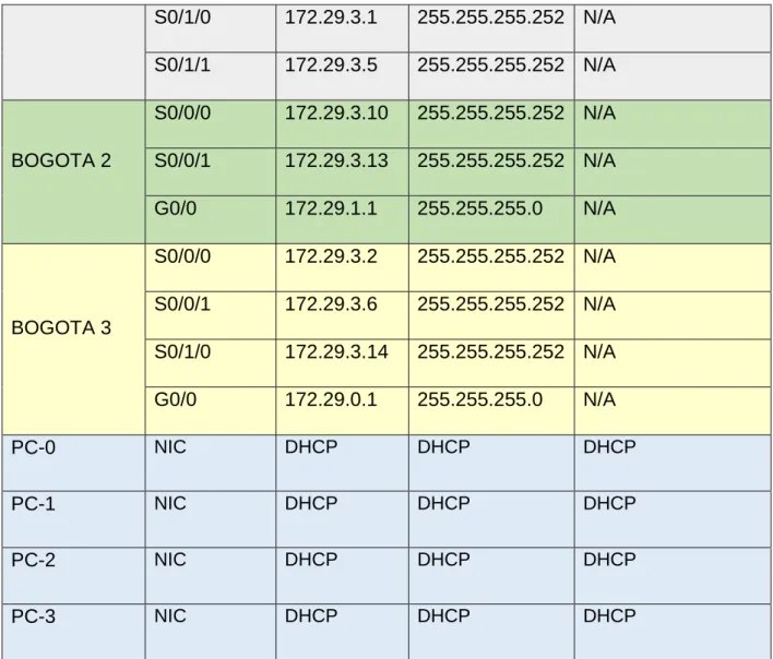 Tabla N°.  1 Direccionamiento IP - Routers 