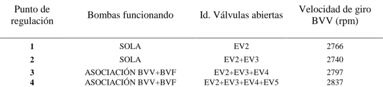 Tabla 6. Velocidades de giro de la BVV 