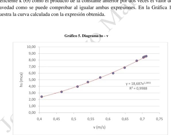 Gráfico 5. Diagrama hs - v 