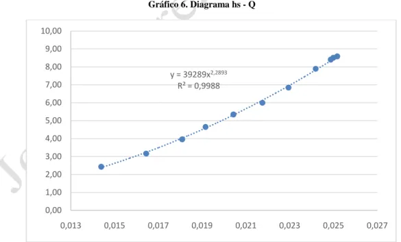 Gráfico 6. Diagrama hs - Q 