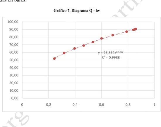 Gráfico 7. Diagrama Q - hv 