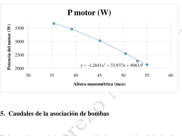 Gráfico 4. Curva de potencias de la bomba 