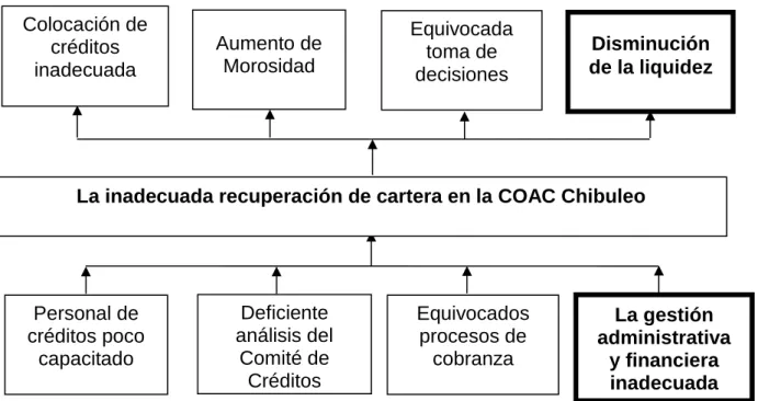GRÁFICO 1. Árbol de problemas 