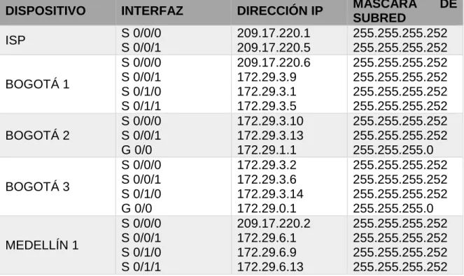 3.4. Tabla de Enrutamiento.  