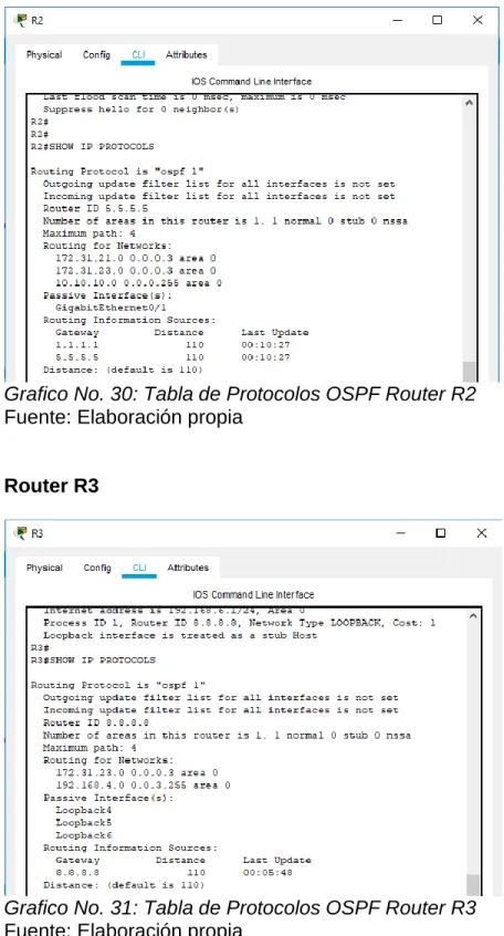 Grafico No. 30: Tabla de Protocolos OSPF Router R2  Fuente: Elaboración propia   