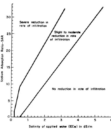 Figura 3. Reducción relativa de la infiltración provocada por la salinidad y la relación de adsorción de sodio