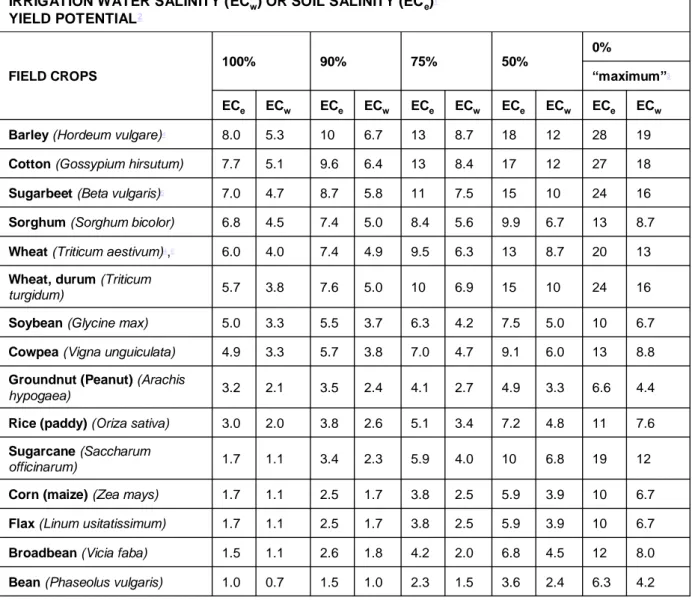 Tabla 2.- Tolerancia a la salinidad de los cultivos en relación a su rendimiento potencial y salinidad del agua de 