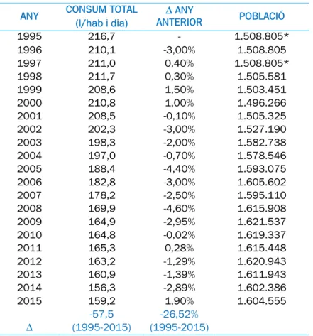Figura 9. Evolució del consum total per habitant 