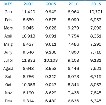 Figura 10. Evolució del consum mensual, hm 3  (2000/2005/2010/2015) 