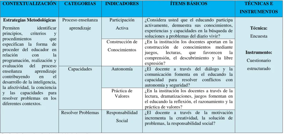 Cuadro 1.  Operacionalización Variable Independiente  Elaborado por: Shiguango Vargas Franklin Misael 