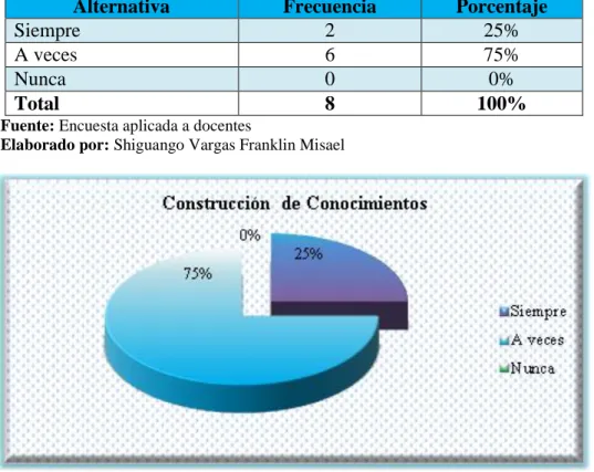 Tabla 3. Construcción de Conocimientos 