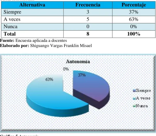 Gráfico 5.Autonomía 
