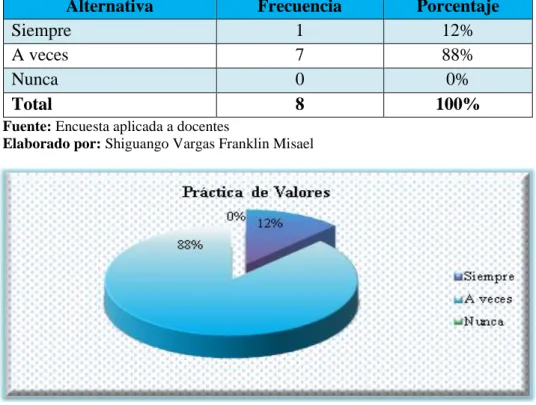 Tabla 5.Práctica de Valores 