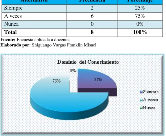 Tabla 8.Dominio del Conocimiento 